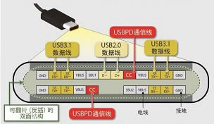 USB Type-C™ Power Delivery 引脚图