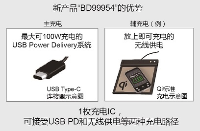 新产品 BD99954 的优勢