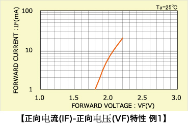 正向电流(IF)-正向电压(VF)特性 例1