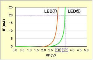 【正向电流(IF)－正向电压(VF)特性 例2】