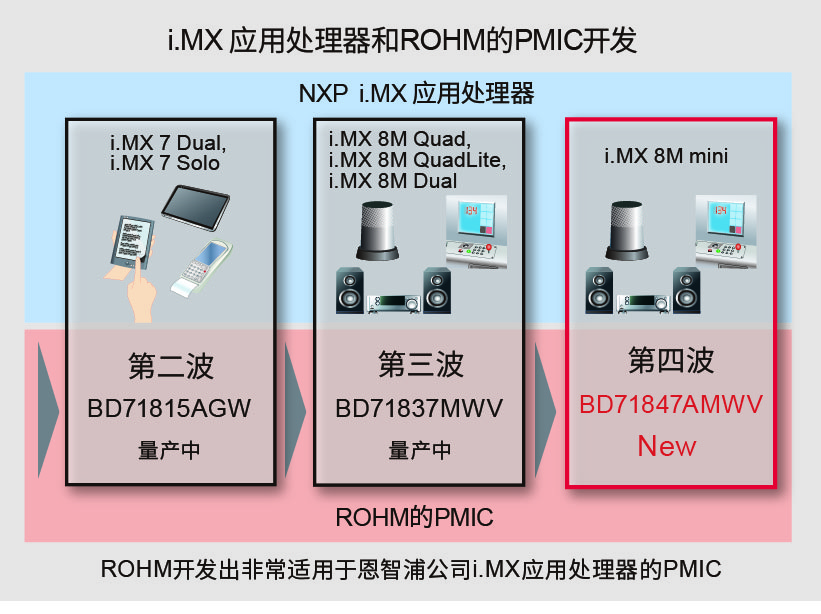 i.MX 应用处理器和ROHM的PMIC开发