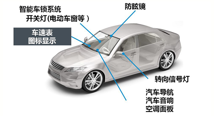 图1. 汽车内饰中采用LED的位置需
