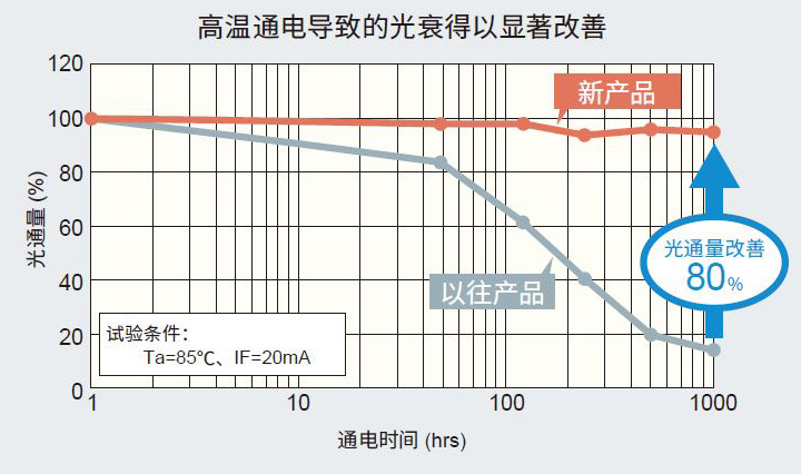 图3. 高温通电导致的光衰显著改善