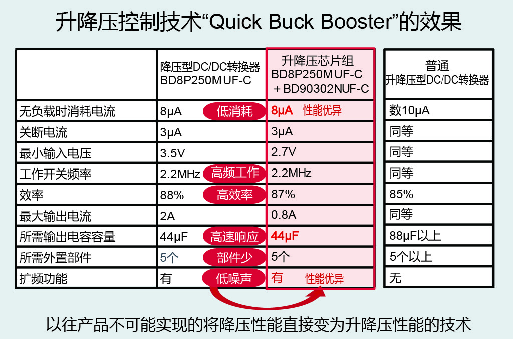 升降压控制技术“Quick Buck Booster”的效果