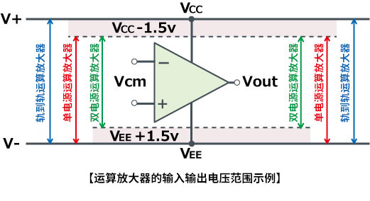 运算放大器的输入输出电压范围示例