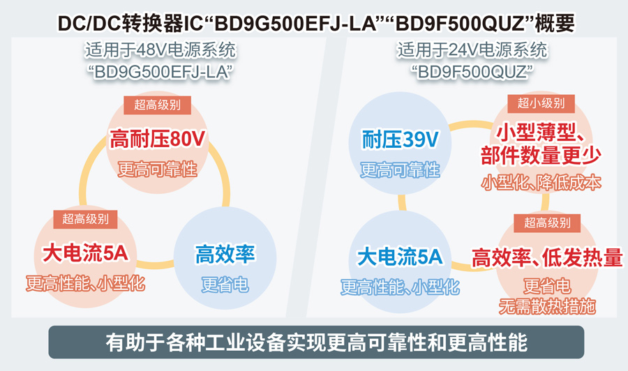 DC/DC转换器IC「BD9G500EFJ-LA」「BD9F500QUZ」概要