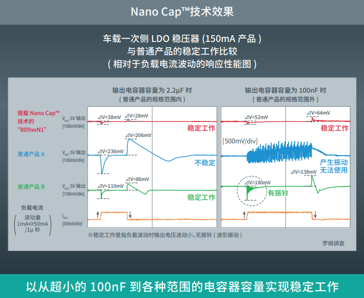 Nano Cap™技术效果
