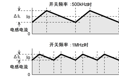 图4. 开关频率与波纹电流ΔIL的关系