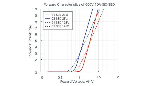 Foward Characteristics of 600V 10A SiC-SBDs