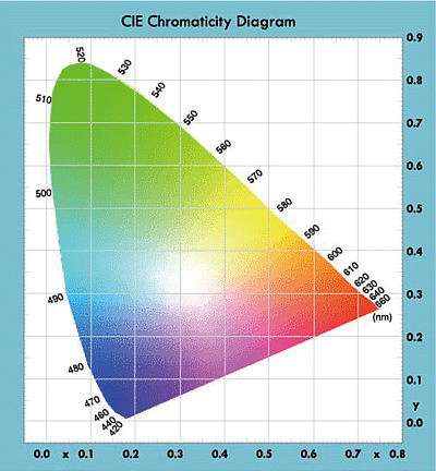 CIE Chromaticity Diagram