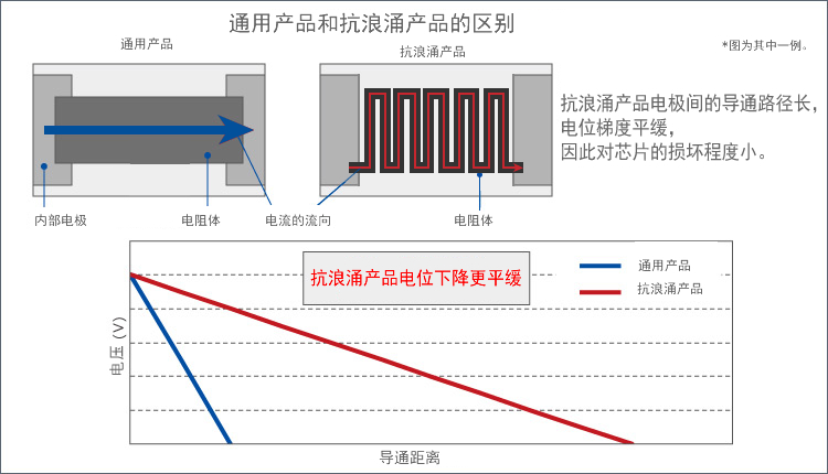 概要:通用产品和抗浪涌产品的区别 - 抗浪涌产品电极间的导通路径长，电位梯度平缓，因此对芯片的损坏程度小。