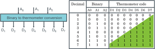 D/A转换器的基本形式3（温度计码方式） - 图2