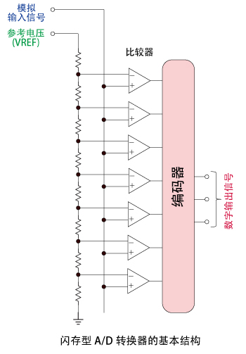 A/D转换器的基本形式1 （闪存）图像