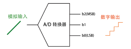 A/D转换器的基本操作 图像