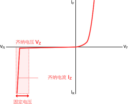 图表 - 齐纳二极管在电流变化时电压恒定