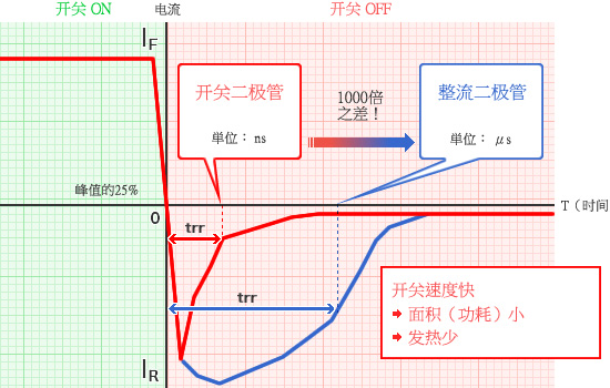 图表 - 开关速度快→面积（功耗）小→发热少