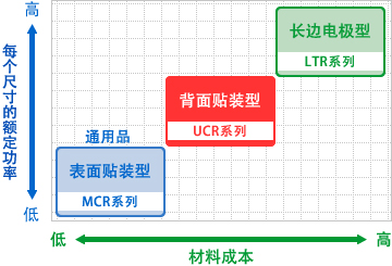 图形 - UCR系列的材料成本与规格的平衡