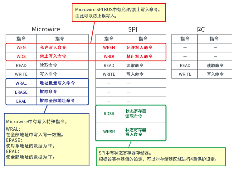 指令比较（Microwire/SPI/I2C）
