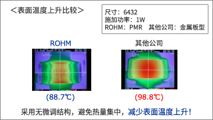 ROHM产品与一般金属板产品的表面温度上升比较