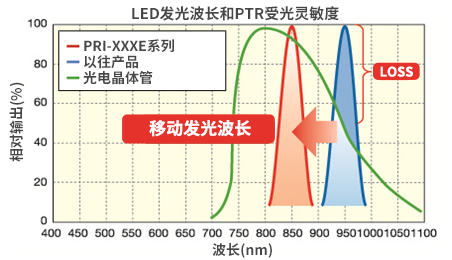 LED发光波长和PTR受光灵敏度