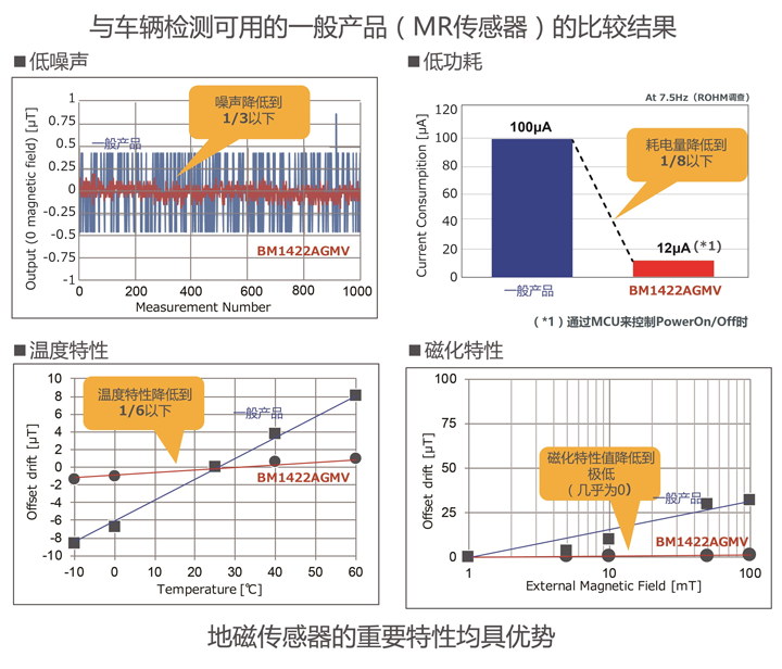 地磁传感器的重要特性均具优势