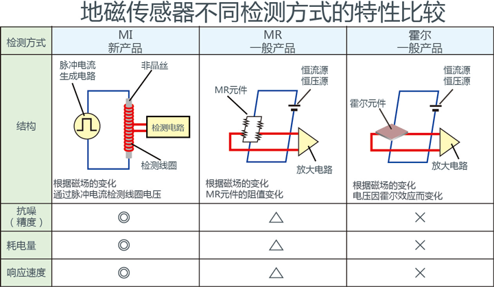 地磁传感器不同检测方式的特性比较