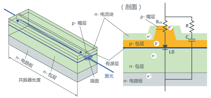 激光二极管的芯片结构
