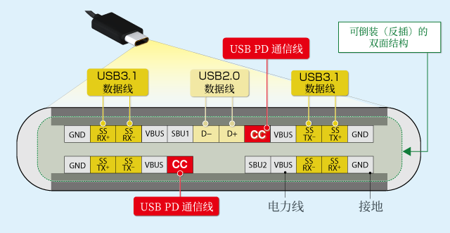 USB Type-C引脚示意图