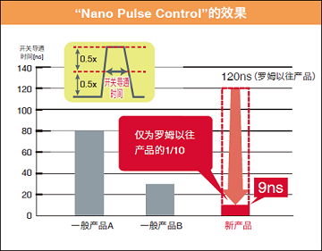 「Nano Pulse Control」的效果