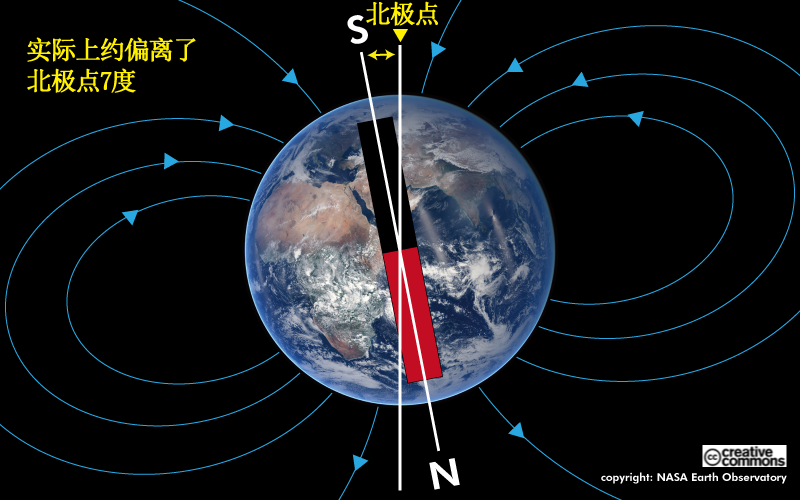 图5 地球的磁铁与北极点略有偏离