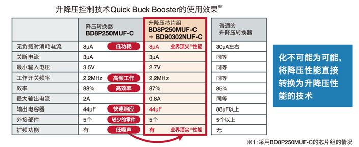 可将降压转换器性能直接用于升降压的技术