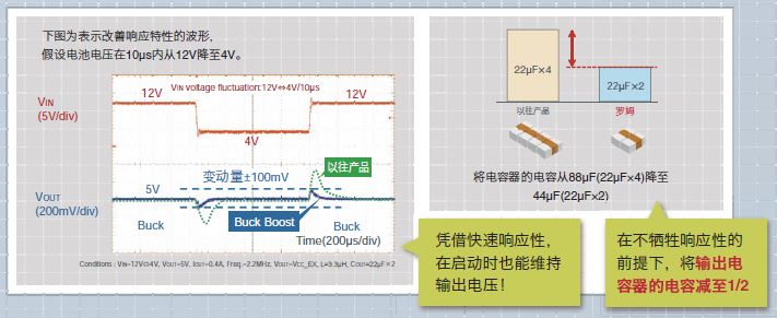 大幅改善升降压转换器的响应特性。将输出电容器的电容降至1/2。