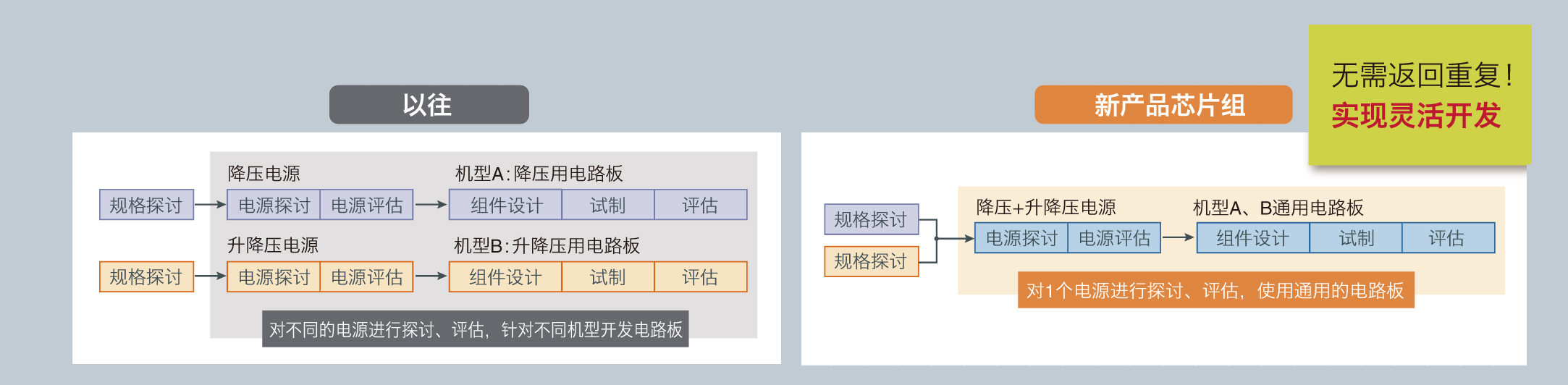 通过电路板设计的通用化，将电源相关开发工时减少50％。