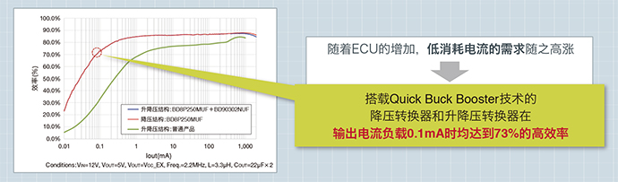 实现低消耗电流，大幅提升轻负载时的效率。