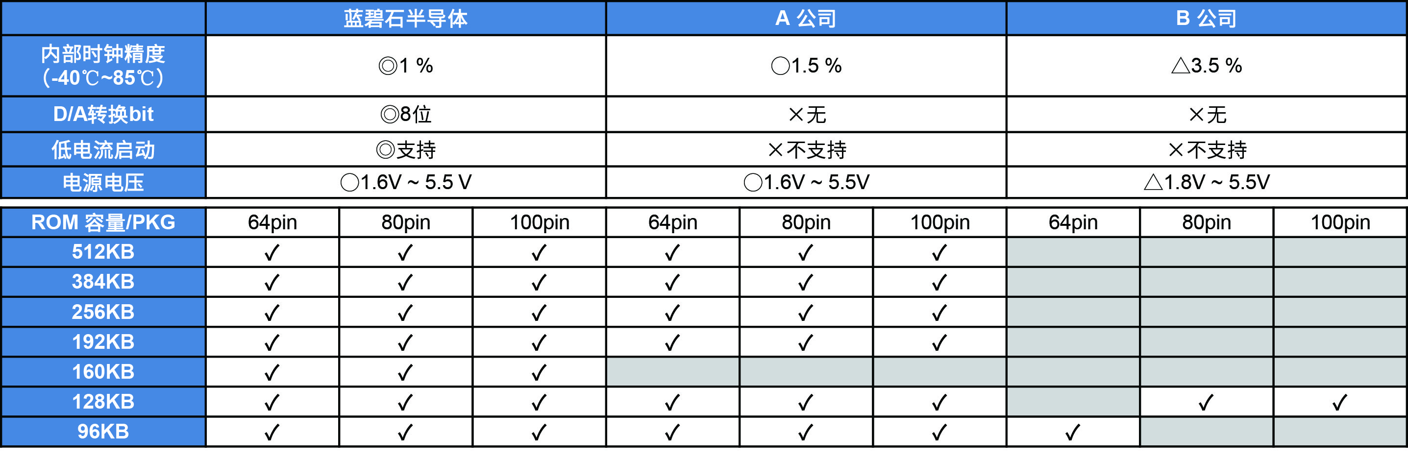 与其他公司同类产品的功能比较