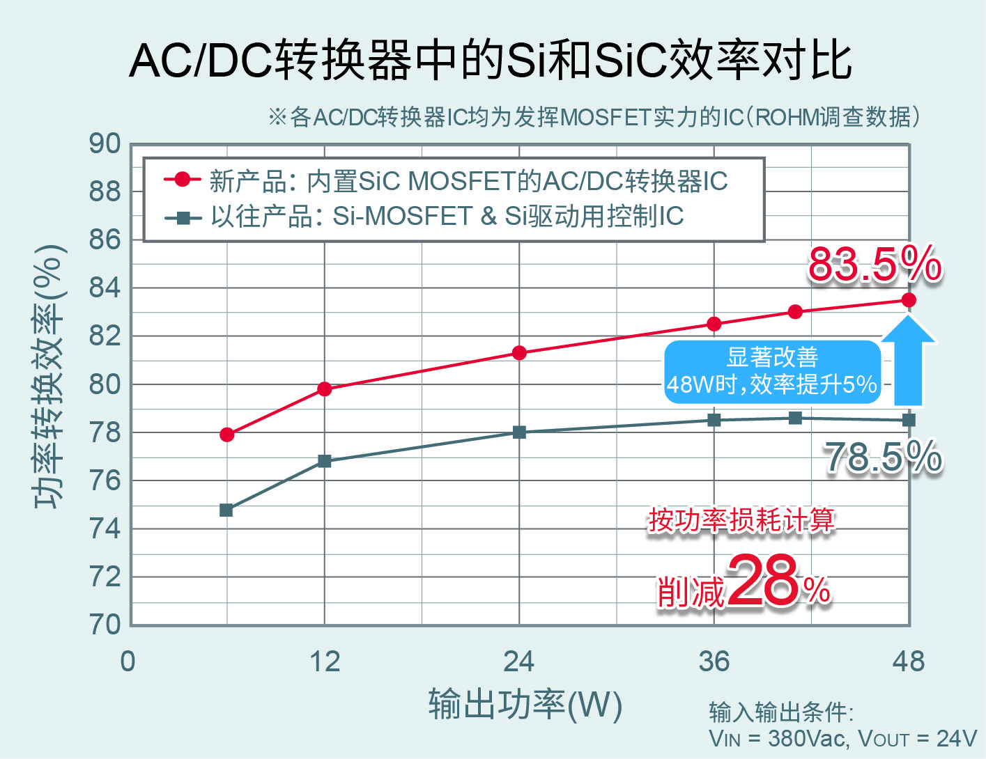 AC/DC轉換器中的Si和SiC效率對比