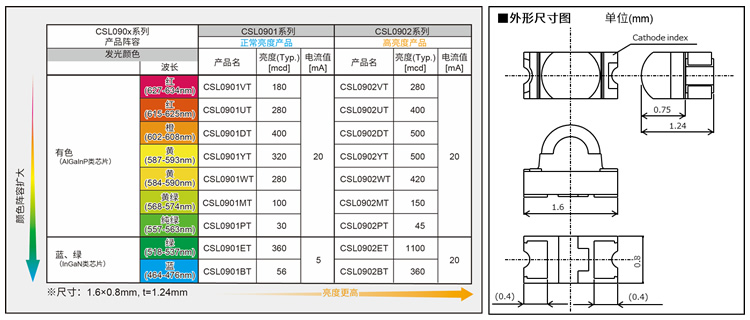 图5. CSL090x系列的产品阵容