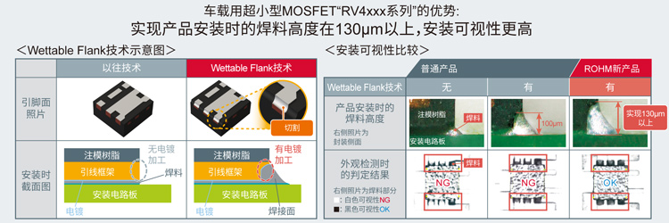 车载用超小型MOSFET“RV4xxx系列”的优势:实现产品安装时的焊料高度在130μm以上，安装可视性更高