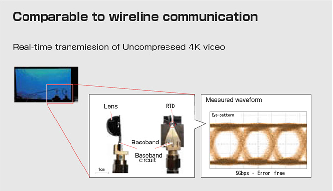 Ultra-High Speed Wireless Communication