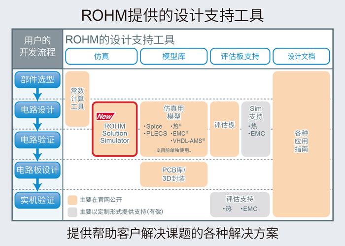 ROHM提供的设计支持工具