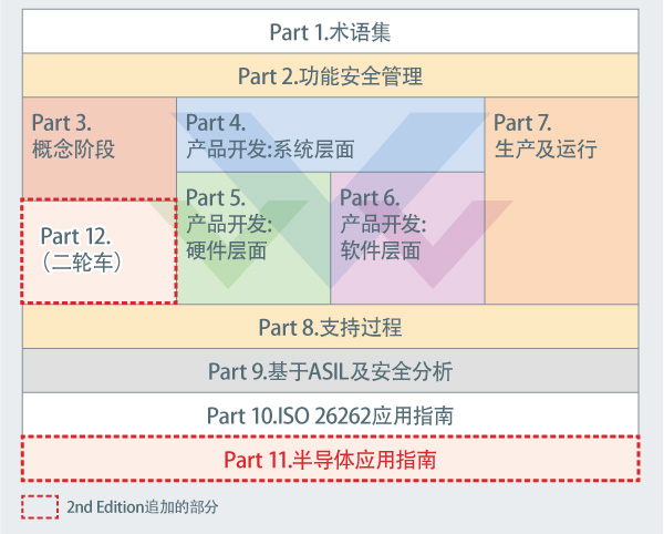 ISO 26262的概述