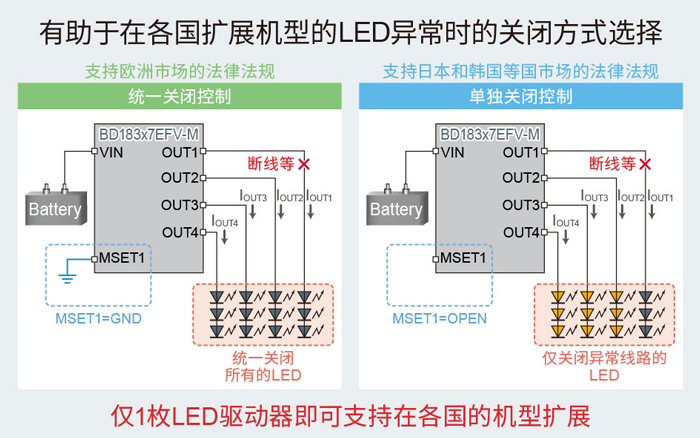 有助于在各国扩展机型的LED异常时的关闭方式选择