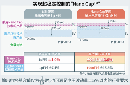 实现超稳定控制「Nano Cap™」