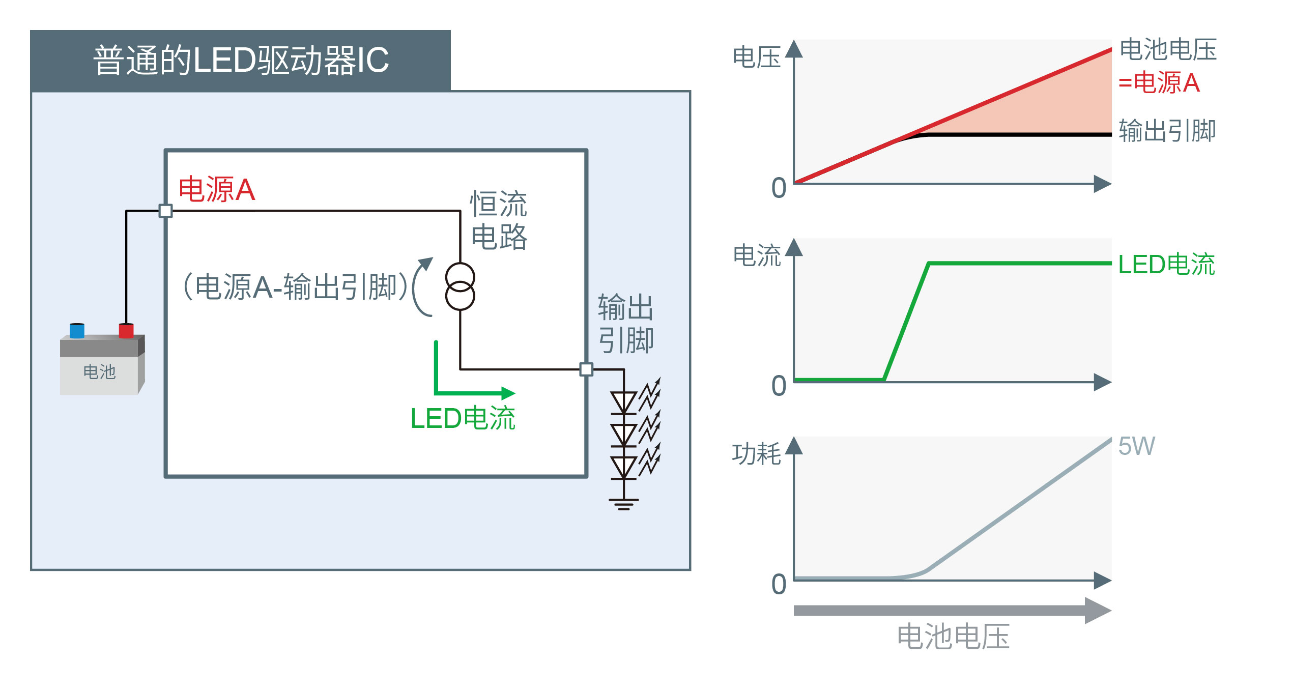 图2. 普通LED驱动器IC的电路结构及其特性