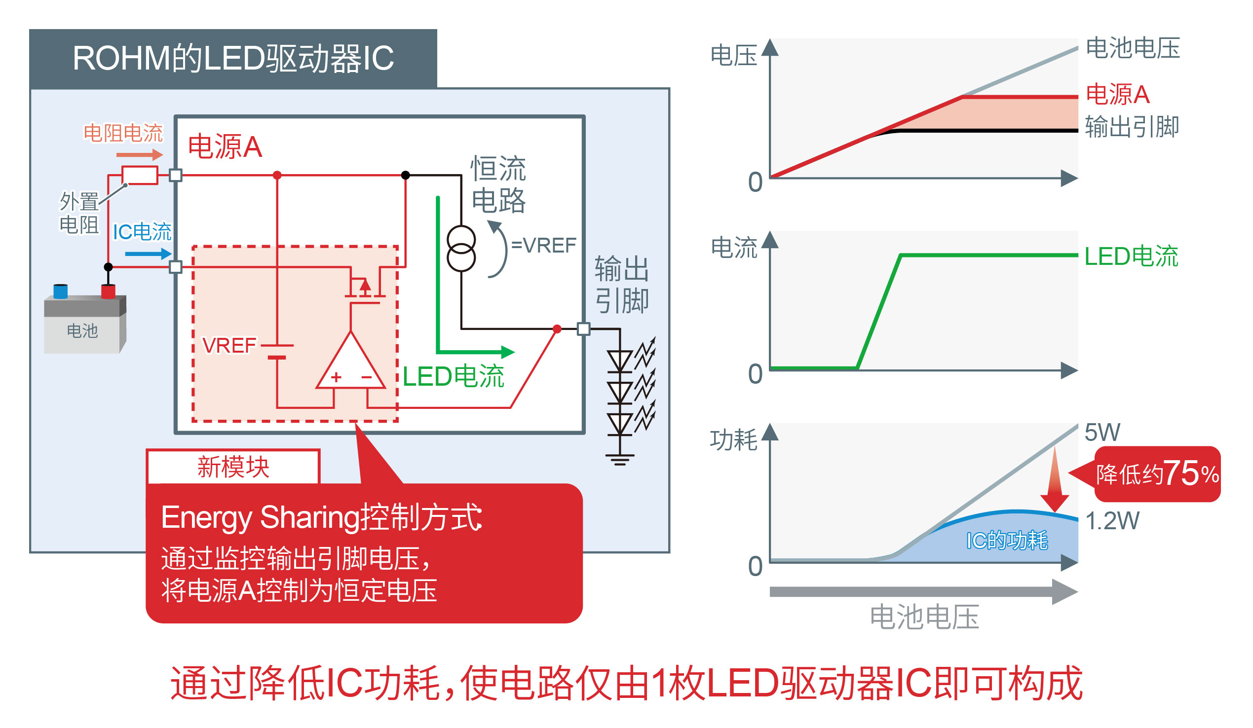 图3.　ROHM的LED驱动器IC电路结构及其特性