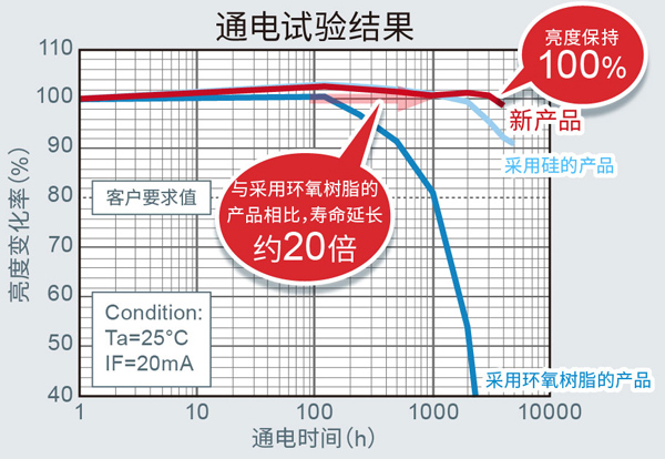 通电试验结果