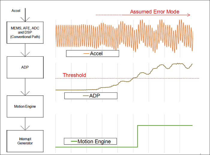 图4：ADP将目标信号从原始加速度数据中分离出来，并将振幅信息传递给运动引擎