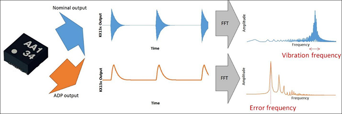 图6：使用原始加速度数据及其包络的FFT