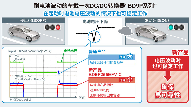 耐电池波动时车载一次DC/DC转换器“BD9P系列