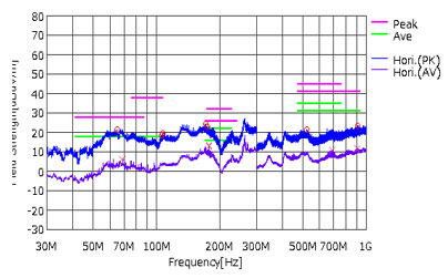 图4.辐射噪声（天线水平）